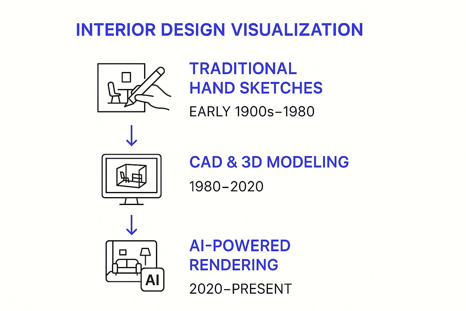 Infographic about interior design rendering