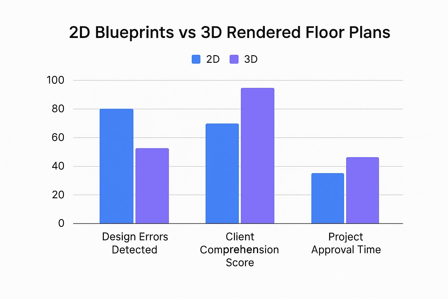 Infographic comparing 2D blueprints and 3D rendered floor plans across metrics like error detection, client comprehension, and approval time.