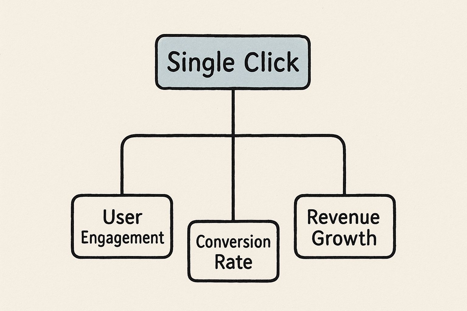 Infographic about buttons for websites