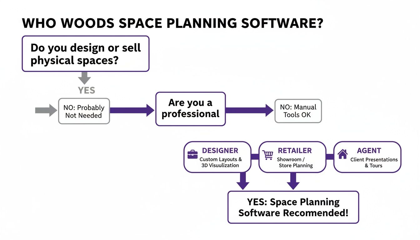 A flowchart illustrating who needs space planning software based on professional roles like designer, retailer, or agent.