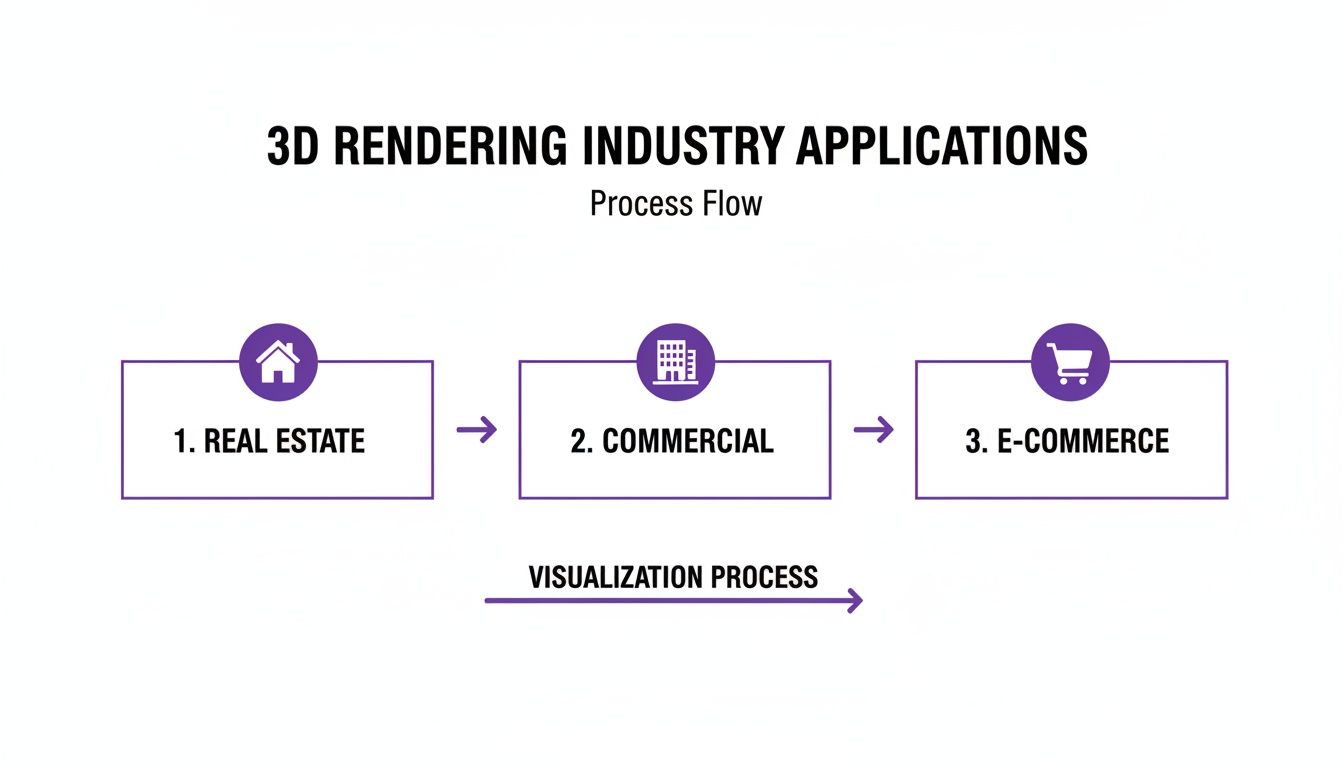 A process flow diagram illustrating 3D rendering applications across real estate, commercial, and e-commerce industries.