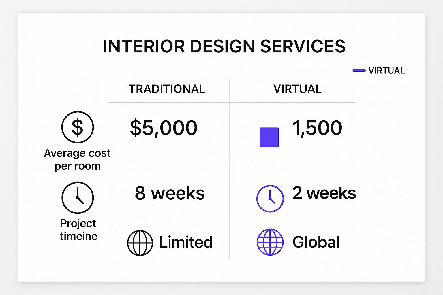 Infographic about virtual interior design service