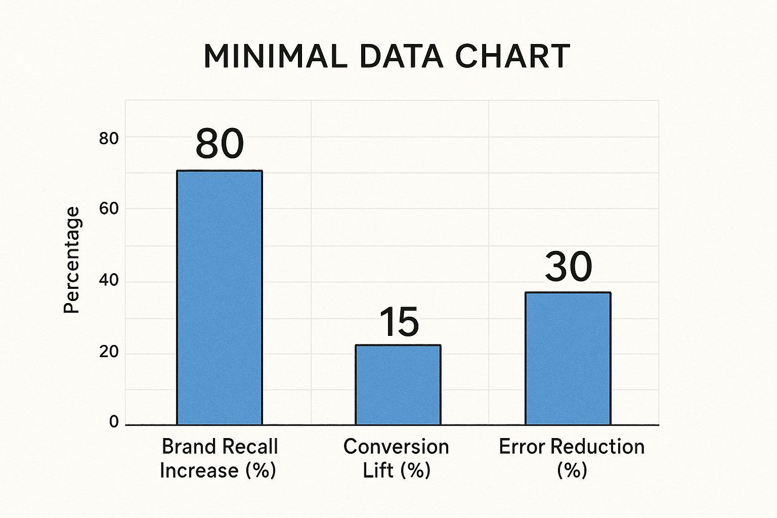 Infographic about design principles repetition showing increases in brand recall, conversion lift, and error reduction.