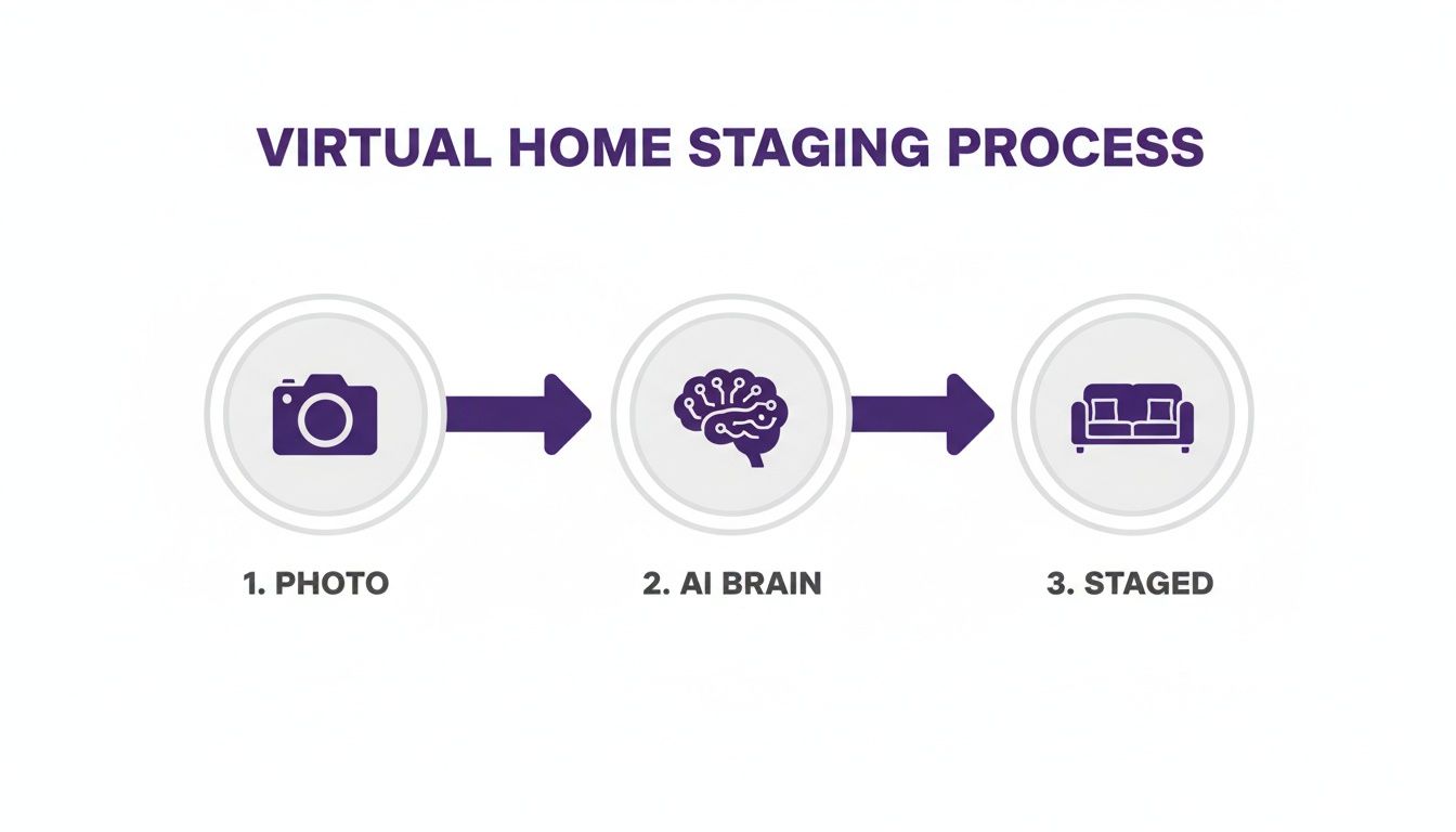A diagram illustrating the virtual home staging process from photo to AI processing to a staged home.
