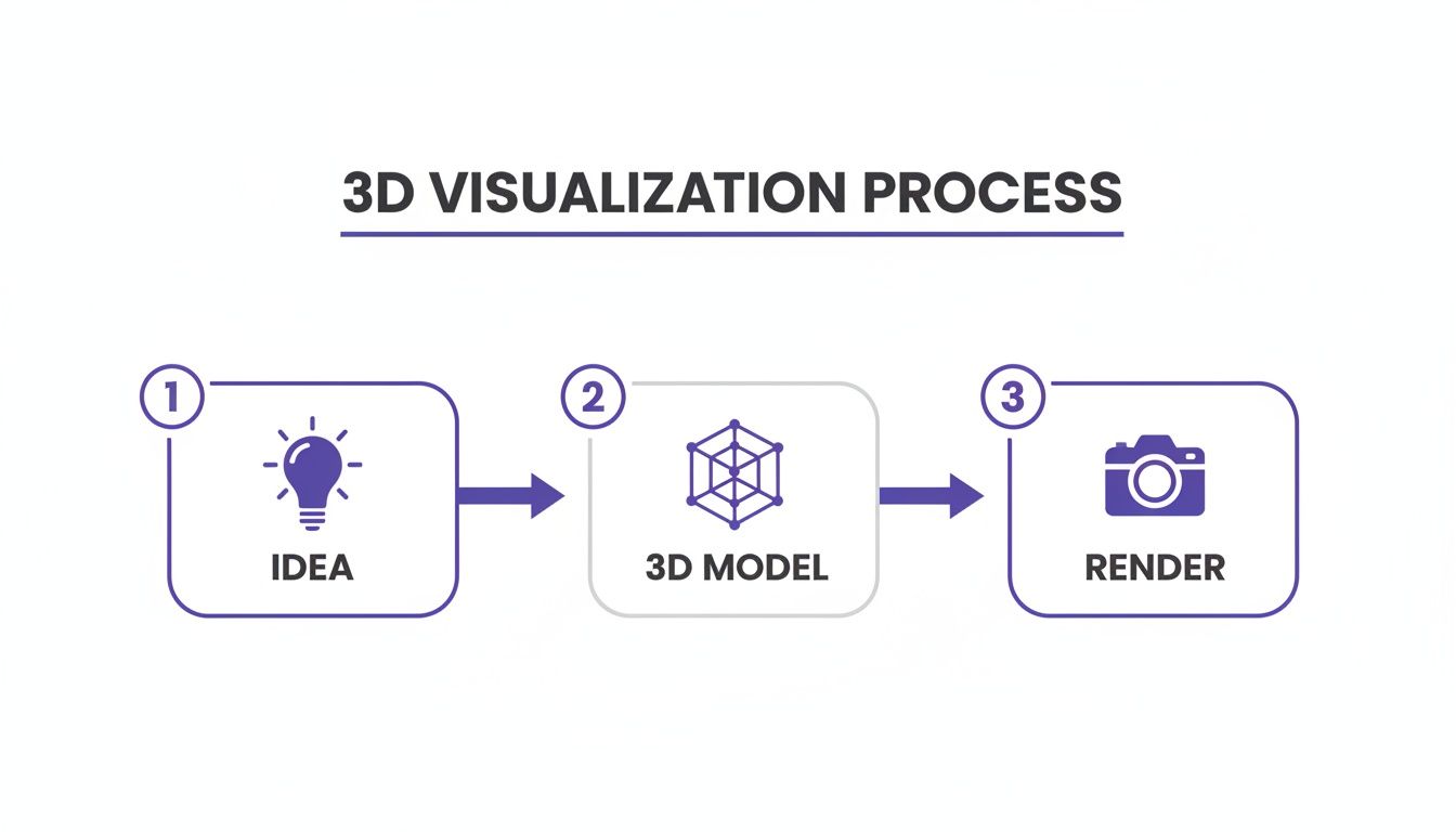 Flowchart showing the three steps of the 3D visualization process: idea, 3D model, and render.
