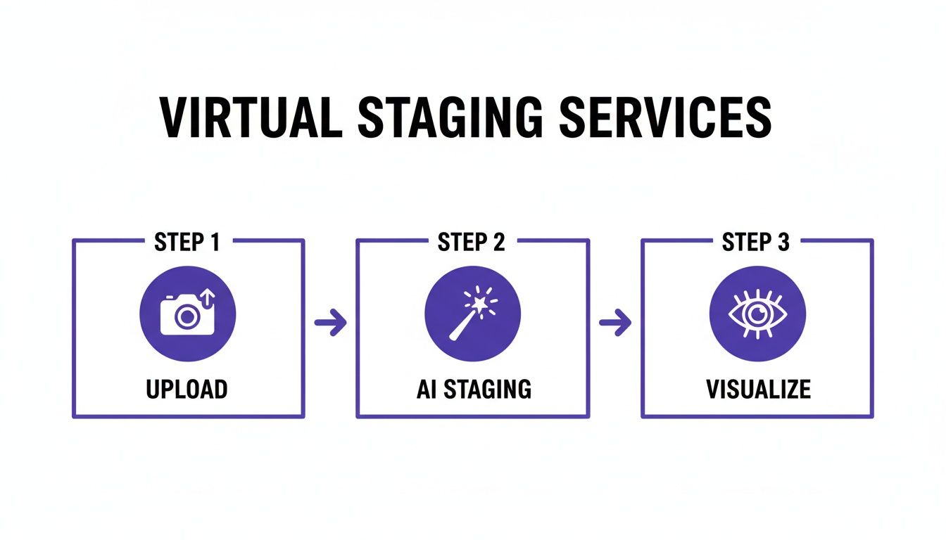 A three-step process for virtual staging services: upload, AI staging, and visualize.