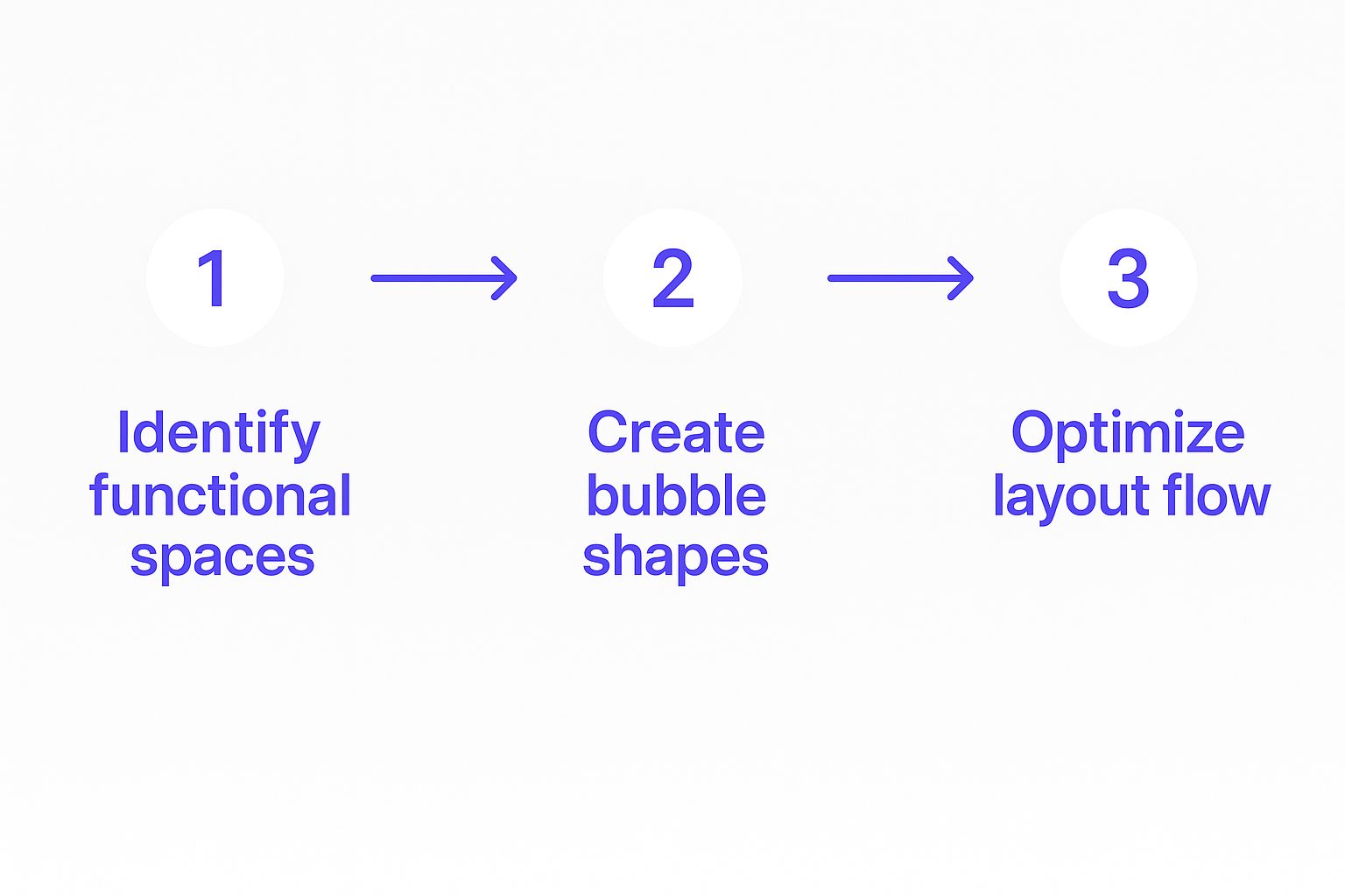 Infographic illustrating three steps for creating a bubble diagram: Identify functional spaces, Create bubble shapes, and Optimize layout flow.