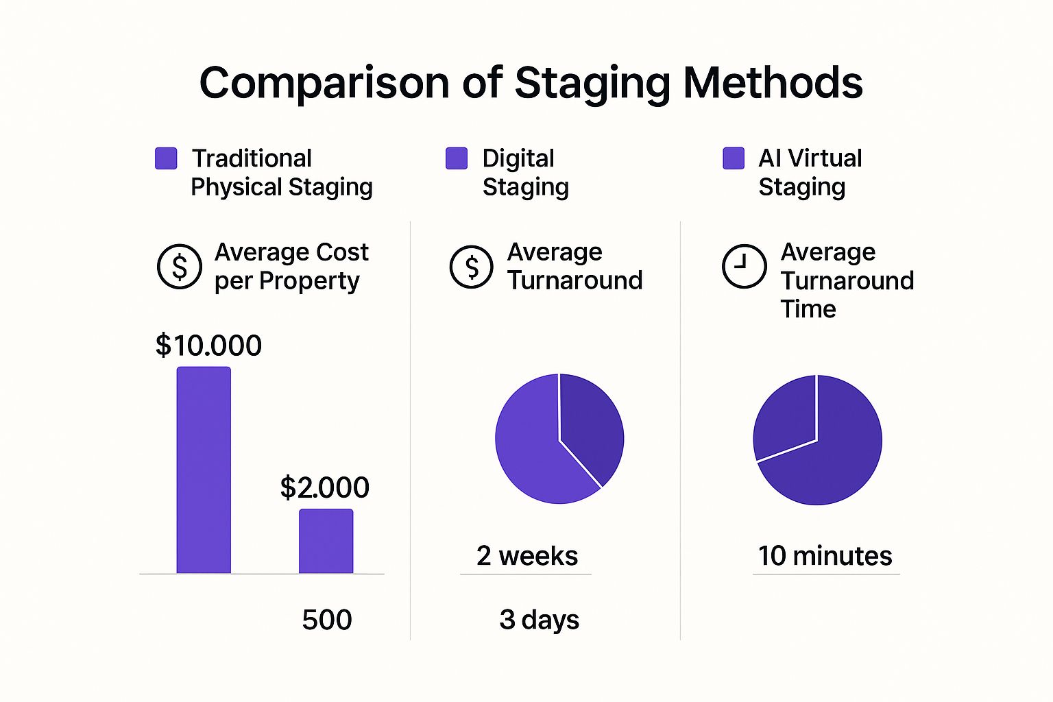 Infographic comparing the cost and time of traditional, digital, and AI virtual staging.