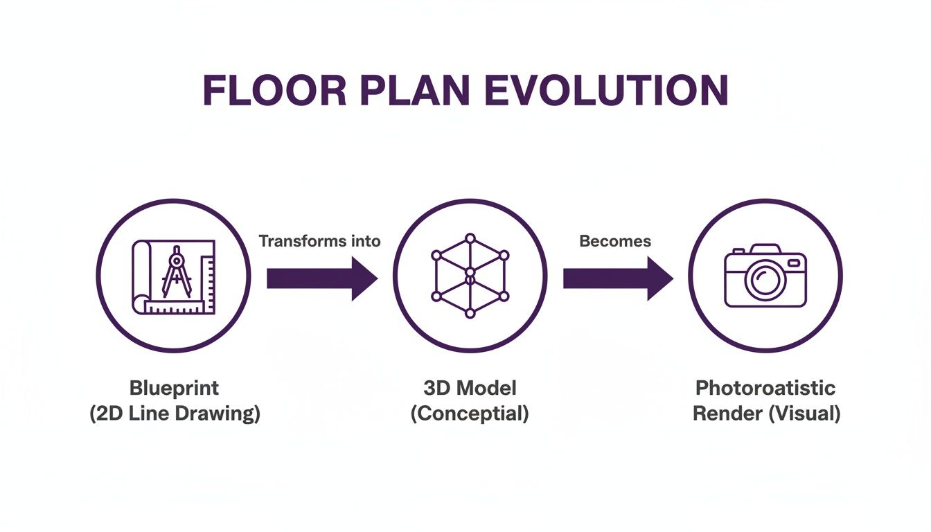 Infographic illustrating the evolution of floor plans from 2D blueprint to 3D conceptual model and photorealistic render.