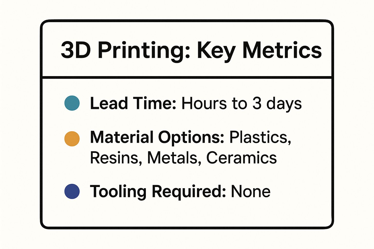 Infographic showing key data about 3D Printing (Additive Manufacturing)