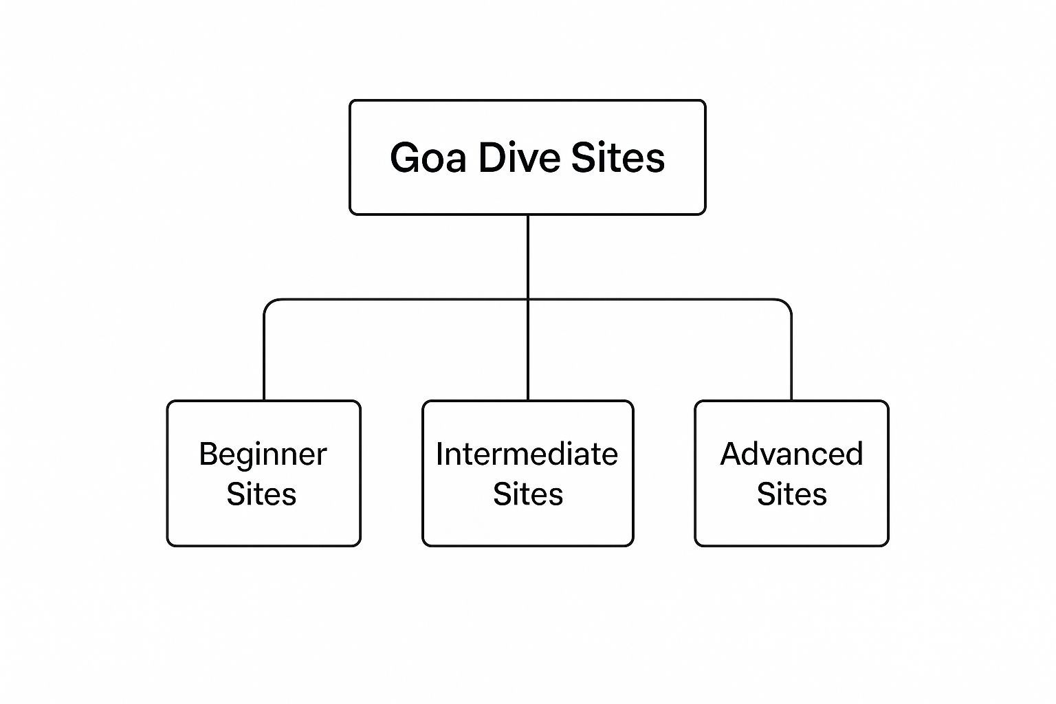 Infographic illustrating the hierarchy of Goa dive sites, from beginner to advanced.