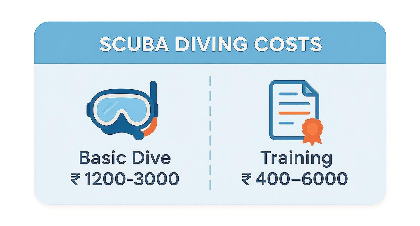 Infographic showing the cost of a basic dive (₹1200-₹3000) versus training (₹4000-₹6000) in Tarkarli.