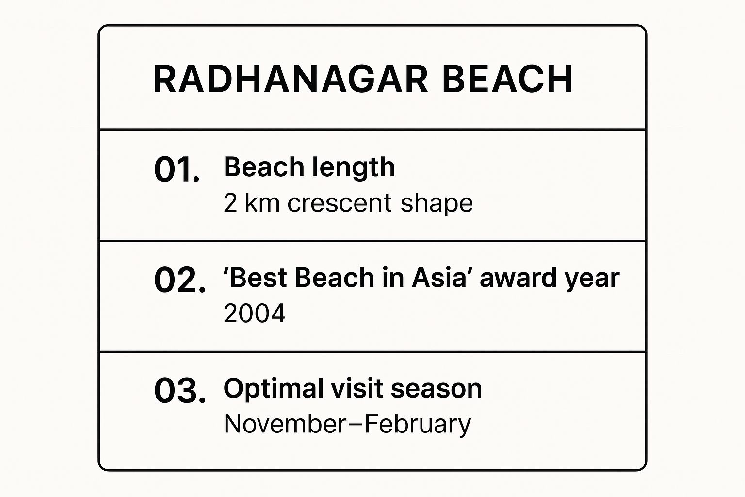 Infographic showing key data about Radhanagar Beach, Havelock Island (Swaraj Dweep), Andaman and Nicobar Islands