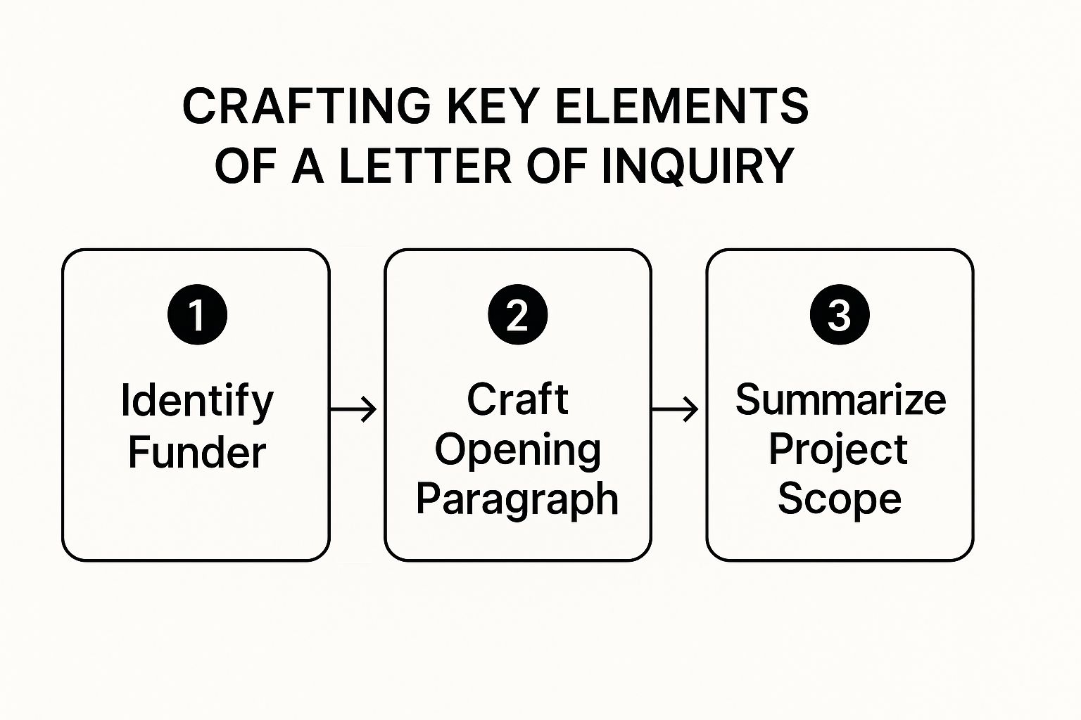 Winning Your Letter of Inquiry Grant - OpenGrants