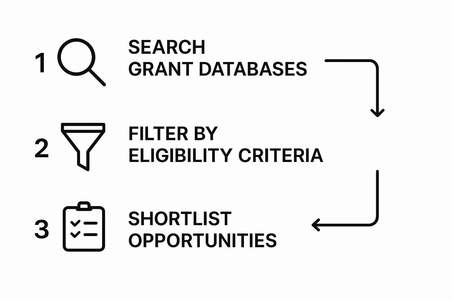 Infographic about apply for government grants