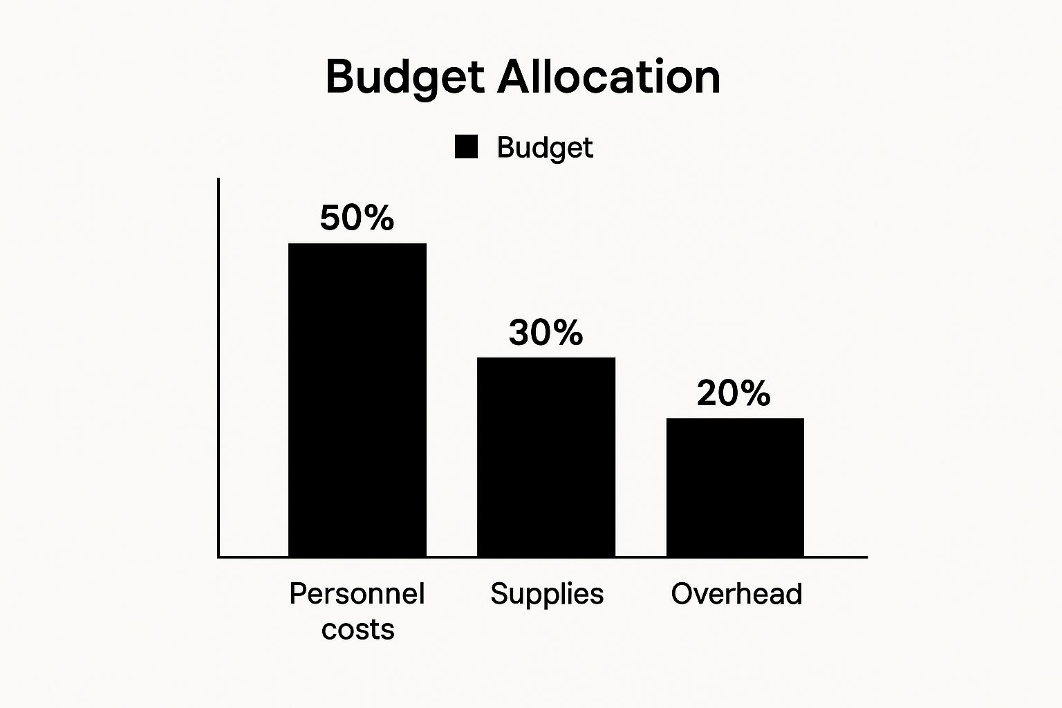 Infographic about nonprofit grant proposal template