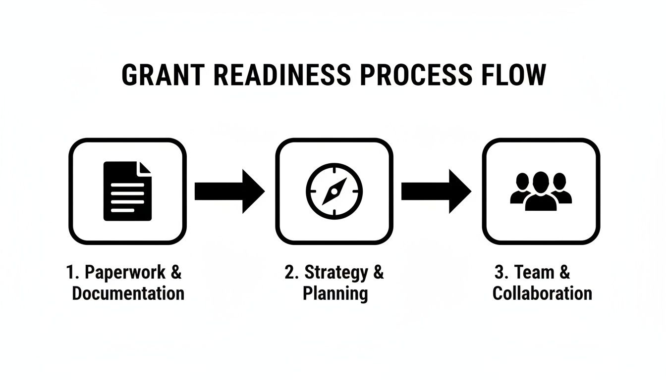 A three-step flowchart outlining the grant readiness process: Paperwork & Documentation, Strategy & Planning, and Team & Collaboration.