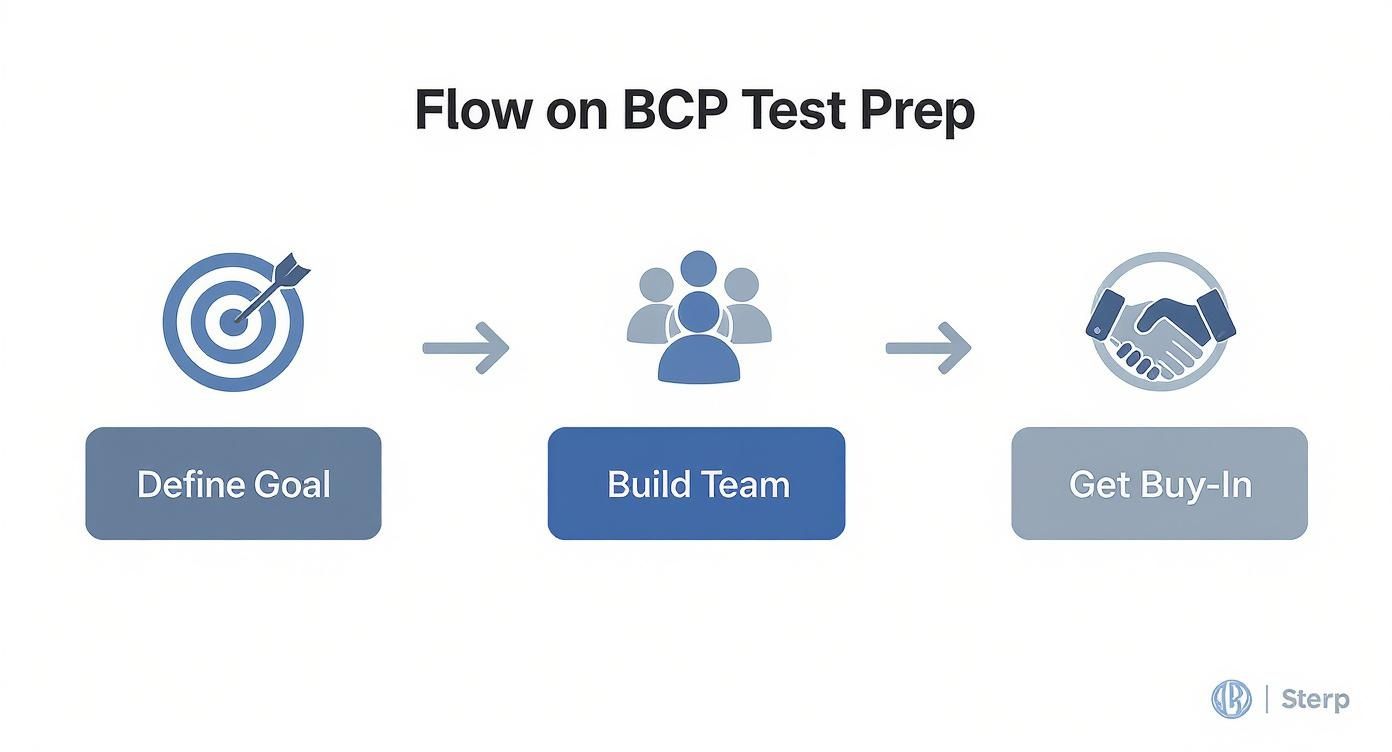 Infographic detailing the process flow for BCP test preparation, showing steps for defining goals, building a team, and getting buy-in.