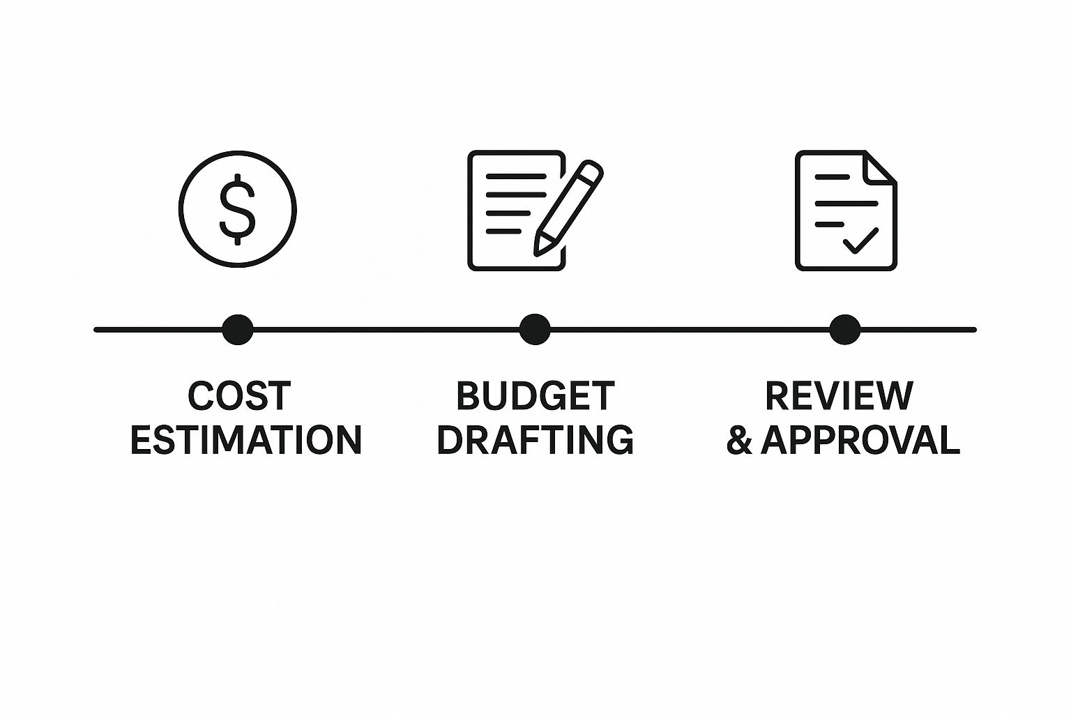Infographic about grant writing for dummies