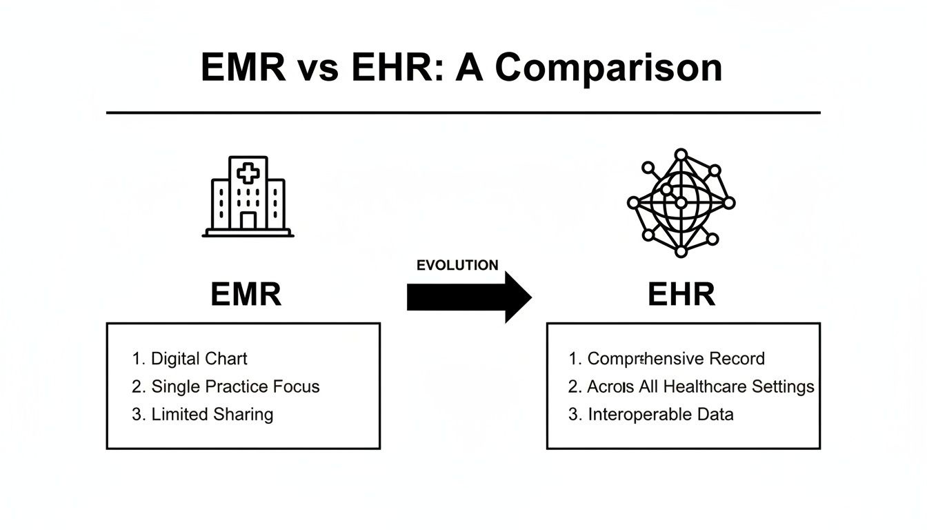 A diagram comparing EMR (Electronic Medical Record) and EHR (Electronic Health Record) features and evolution.