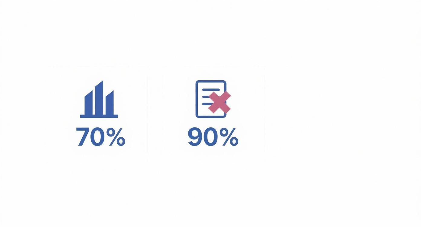 Infographic showing that 70% of foundations use LOIs and 90% of unsolicited proposals are rejected.