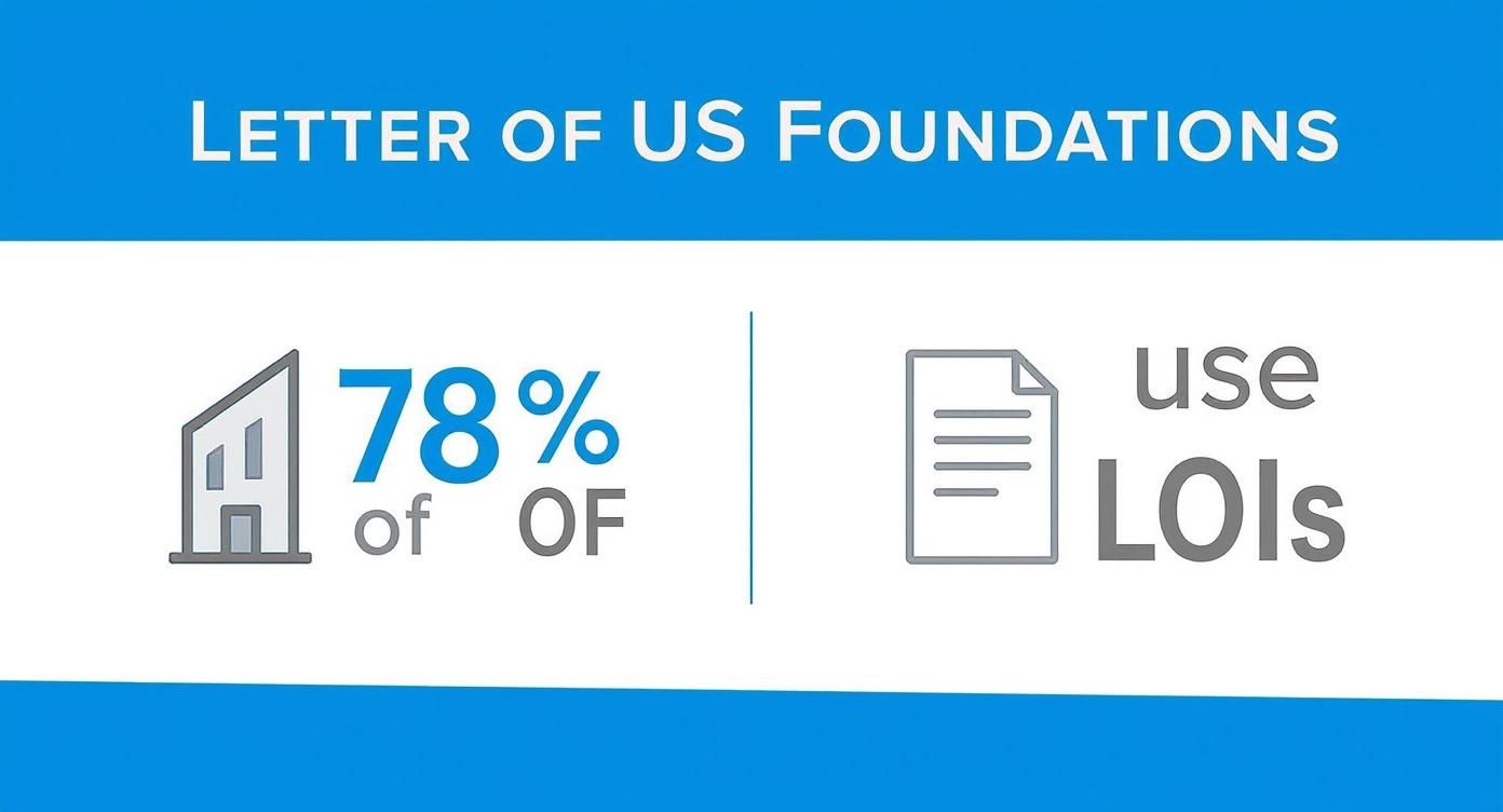 Infographic about letter of inquiry grants