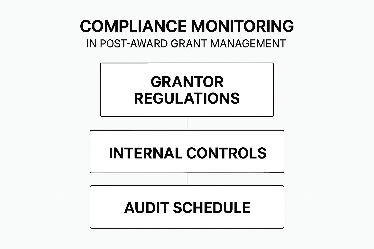 Infographic about post award grant management