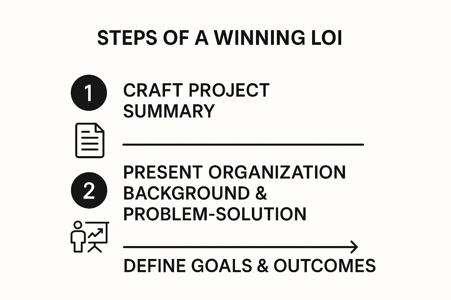 Infographic about grant letters of inquiry