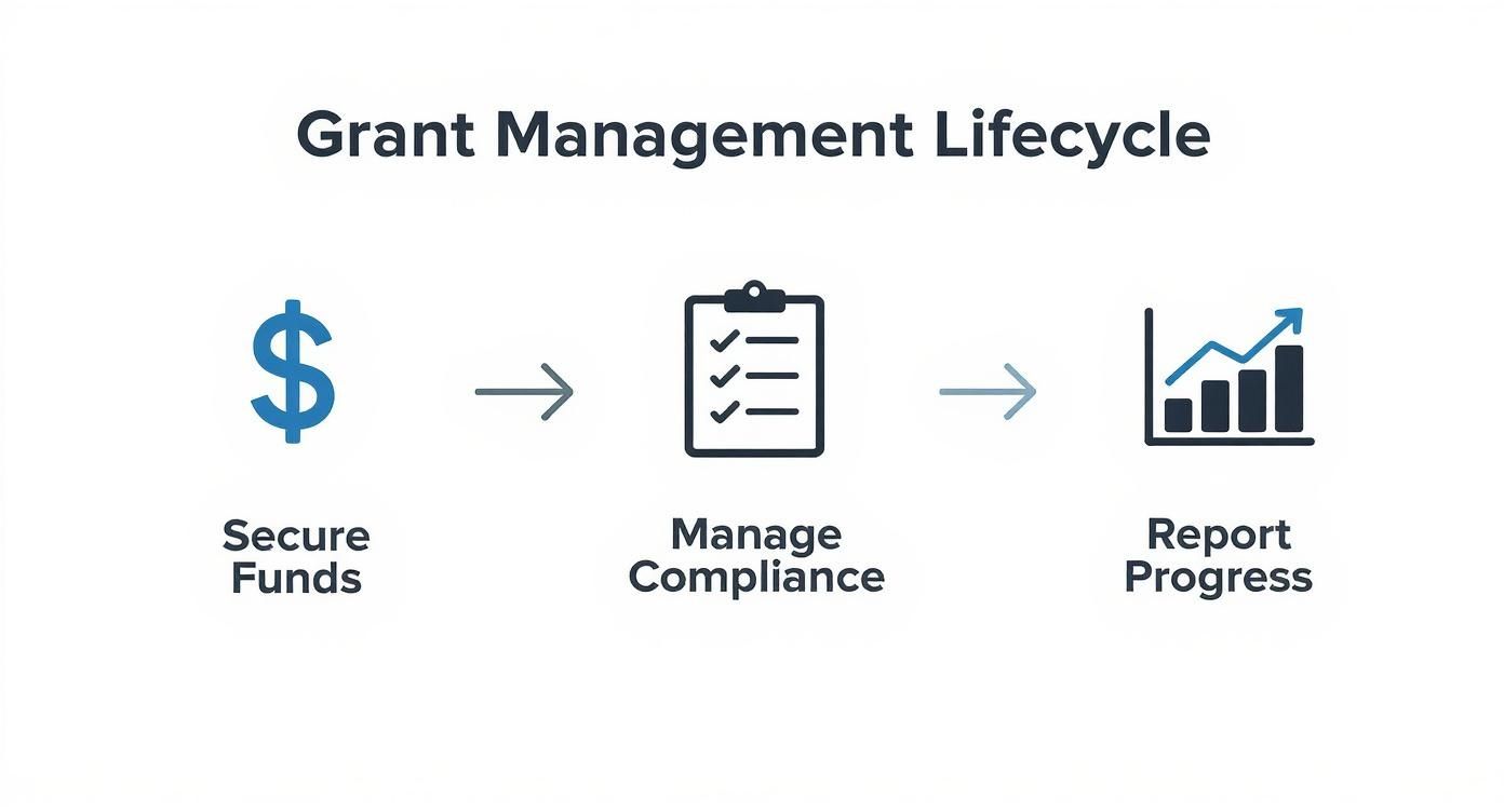 Grant management lifecycle diagram showing three stages: secure funds, manage compliance, and report progress