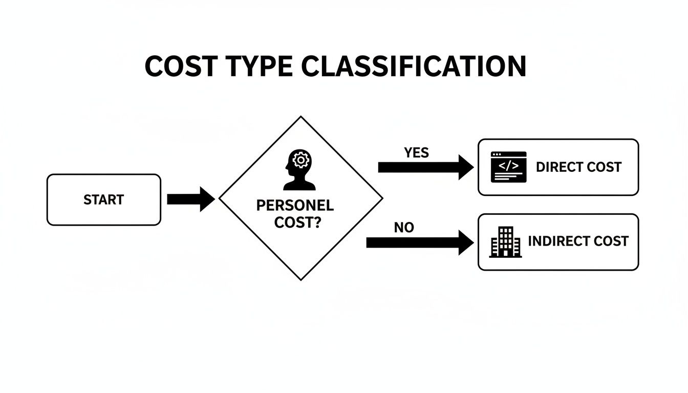 A flowchart classifying cost types: START, then a decision on PERSONNEL COST? leading to DIRECT COST (yes) or INDIRECT COST (no).