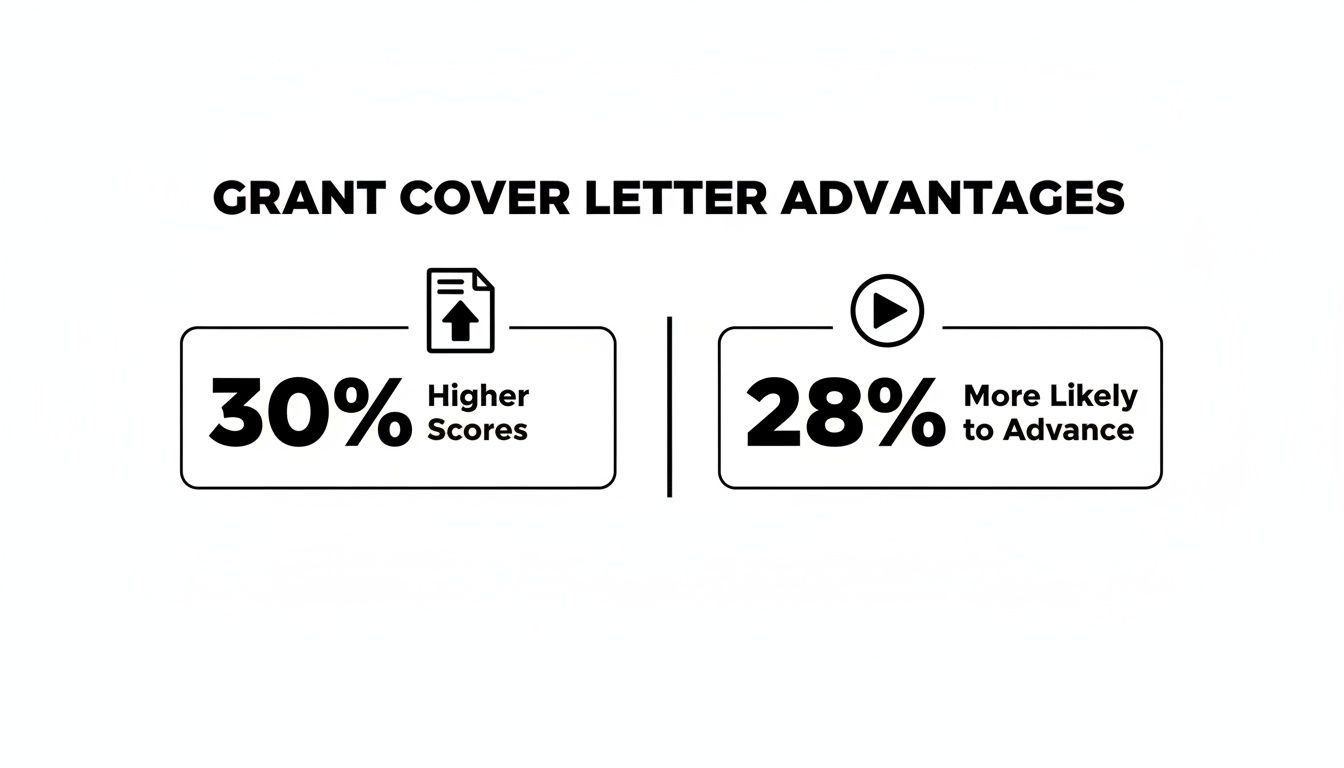 Infographic displaying grant cover letter advantages: 30% higher scores and 28% more likely to advance.