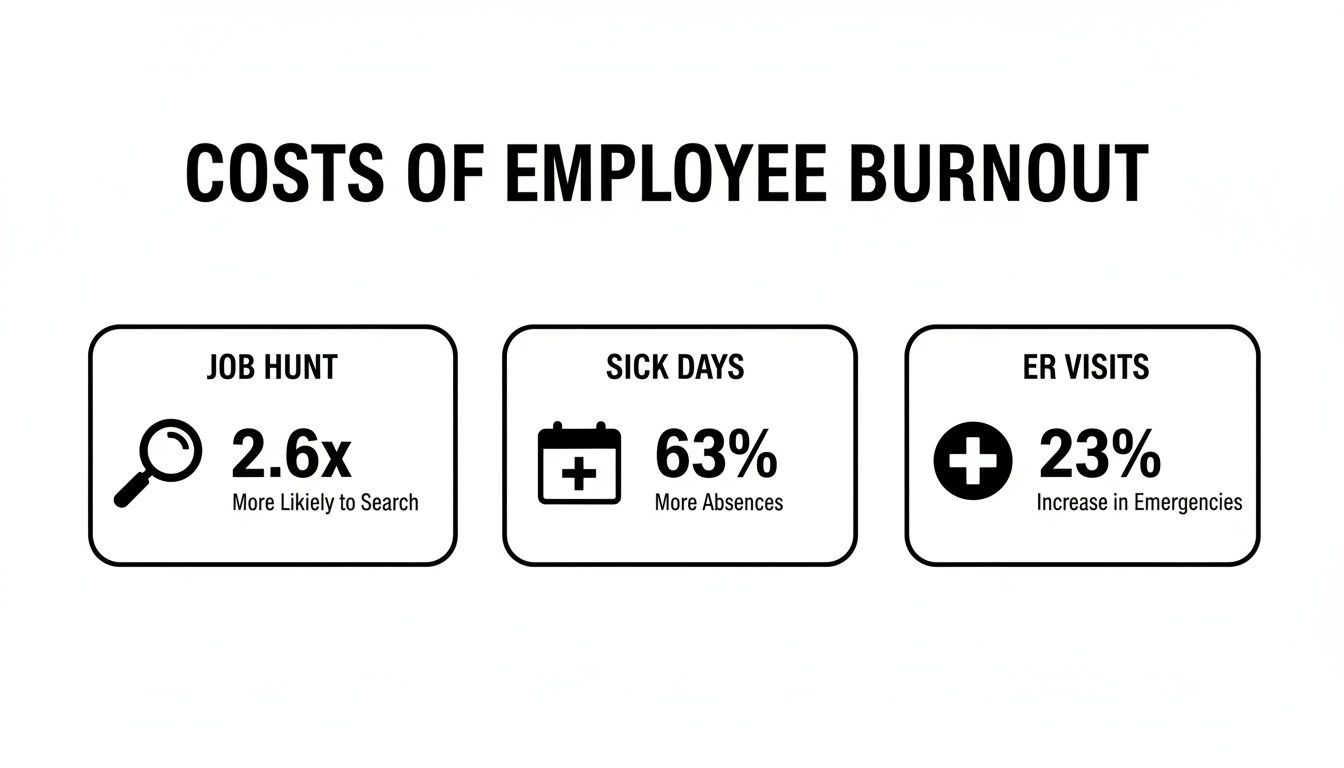 Infographic illustrating the costs of employee burnout: job search, sick days, and emergency room visits.