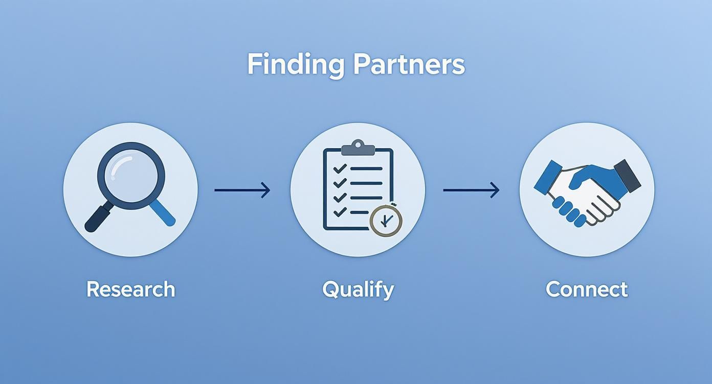 Three-step process diagram showing research, qualify, and connect stages for finding business partners