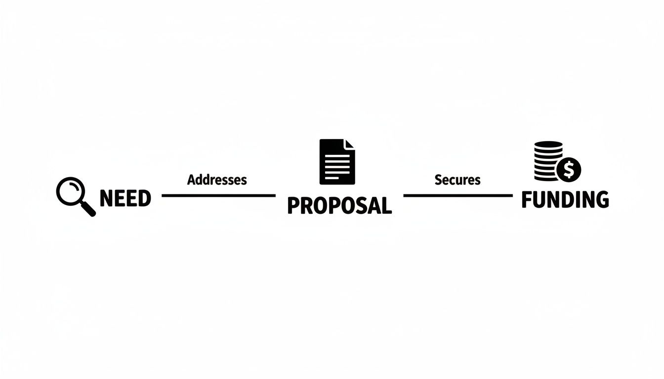 Diagram depicting the flow from identifying a 'Need' to writing a 'Proposal' and securing 'Funding'.