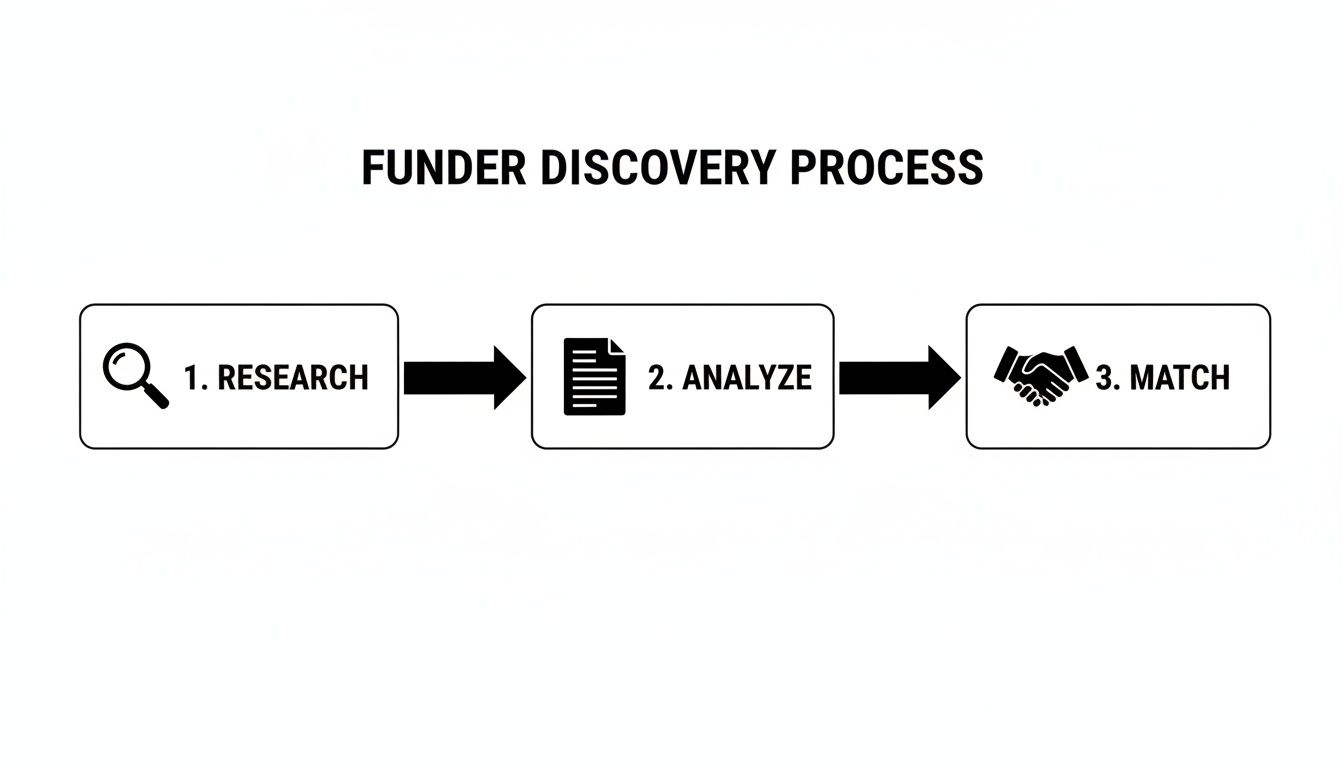 A clear flowchart outlining the funder discovery process: research, analyze, and match steps.
