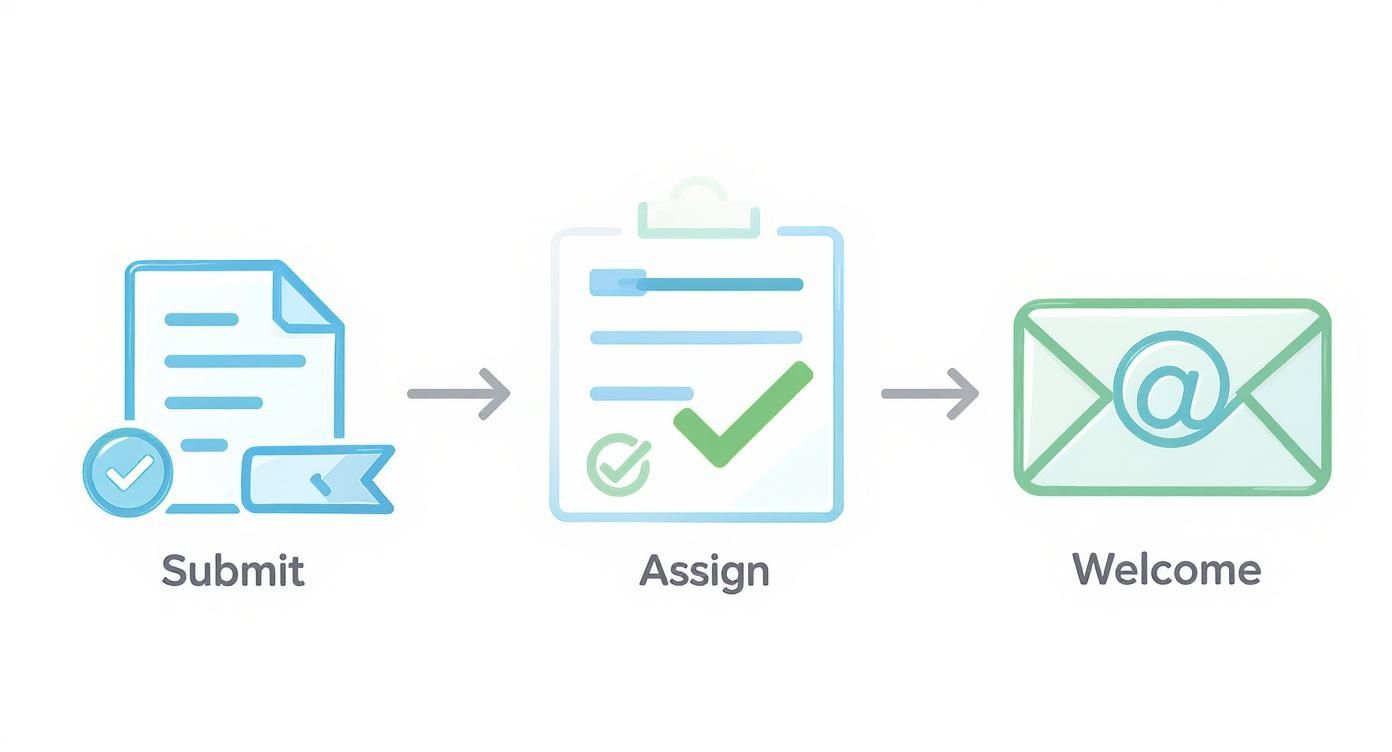 Infographic of an employee onboarding process flow showing steps to submit documents, assign tasks, and send a welcome email.