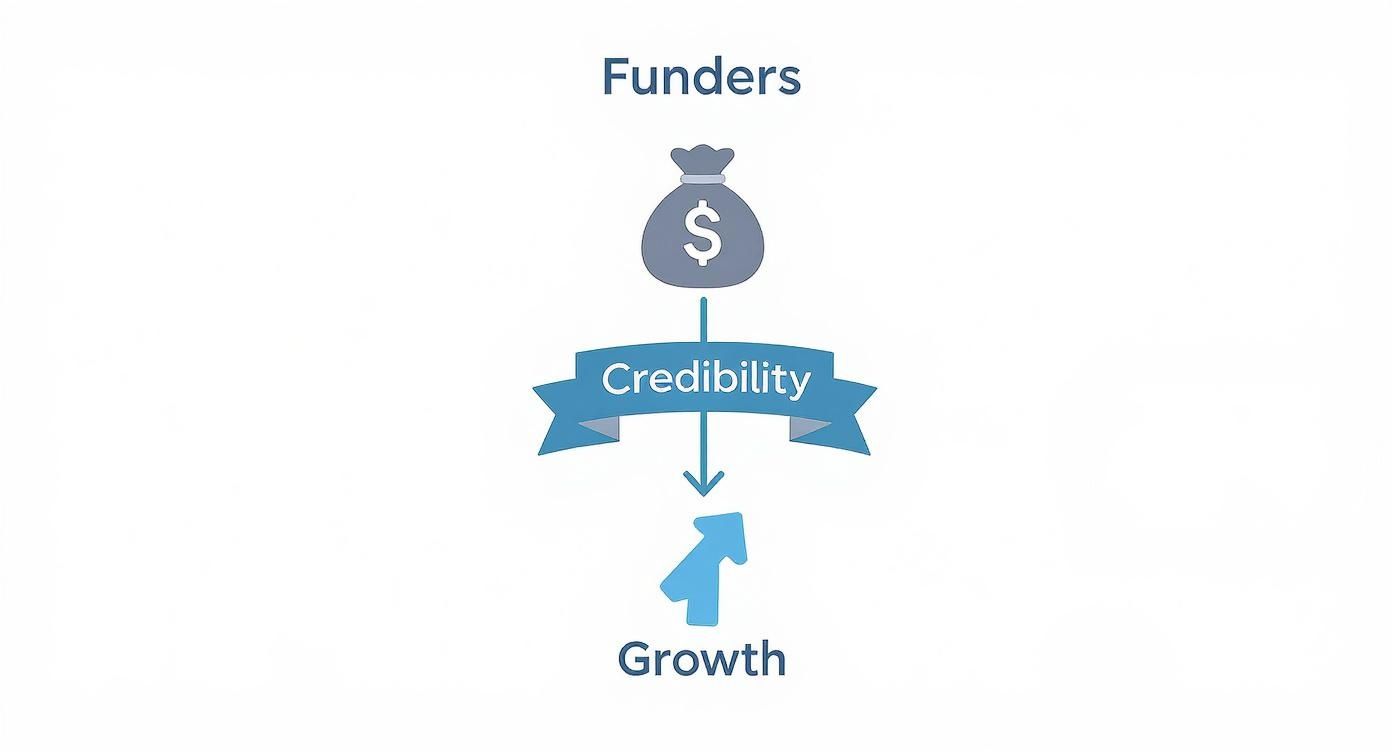 Infographic showing how funders value outcome evaluation, which leads to increased credibility and program growth.