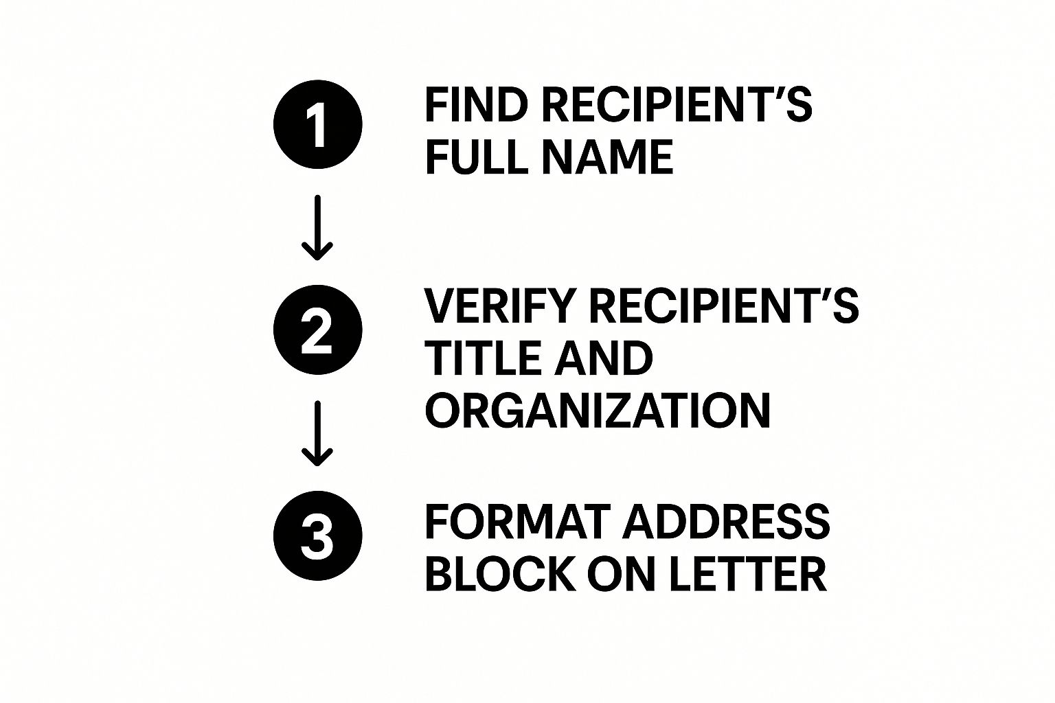 Infographic about letter of inquiry format