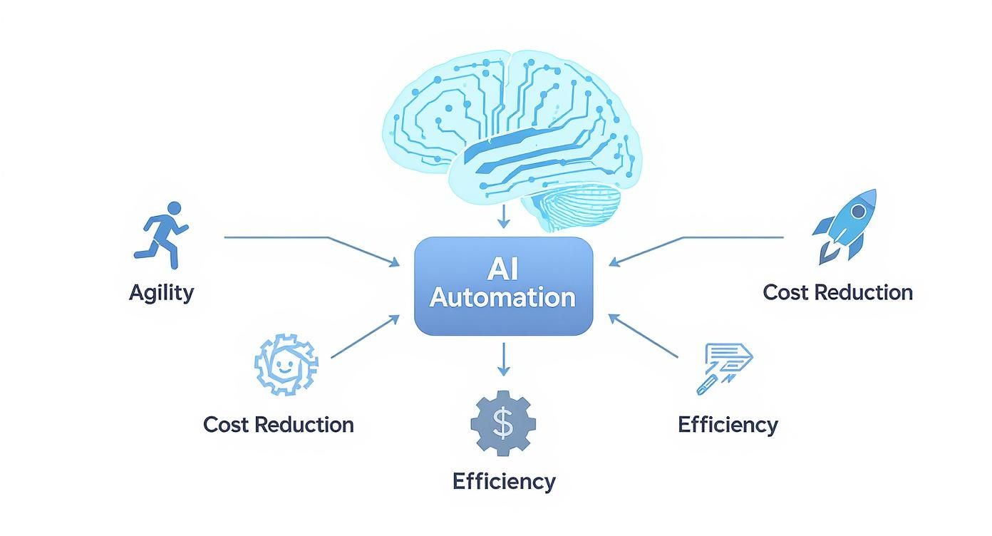 Infographic about ai powered workflow automation