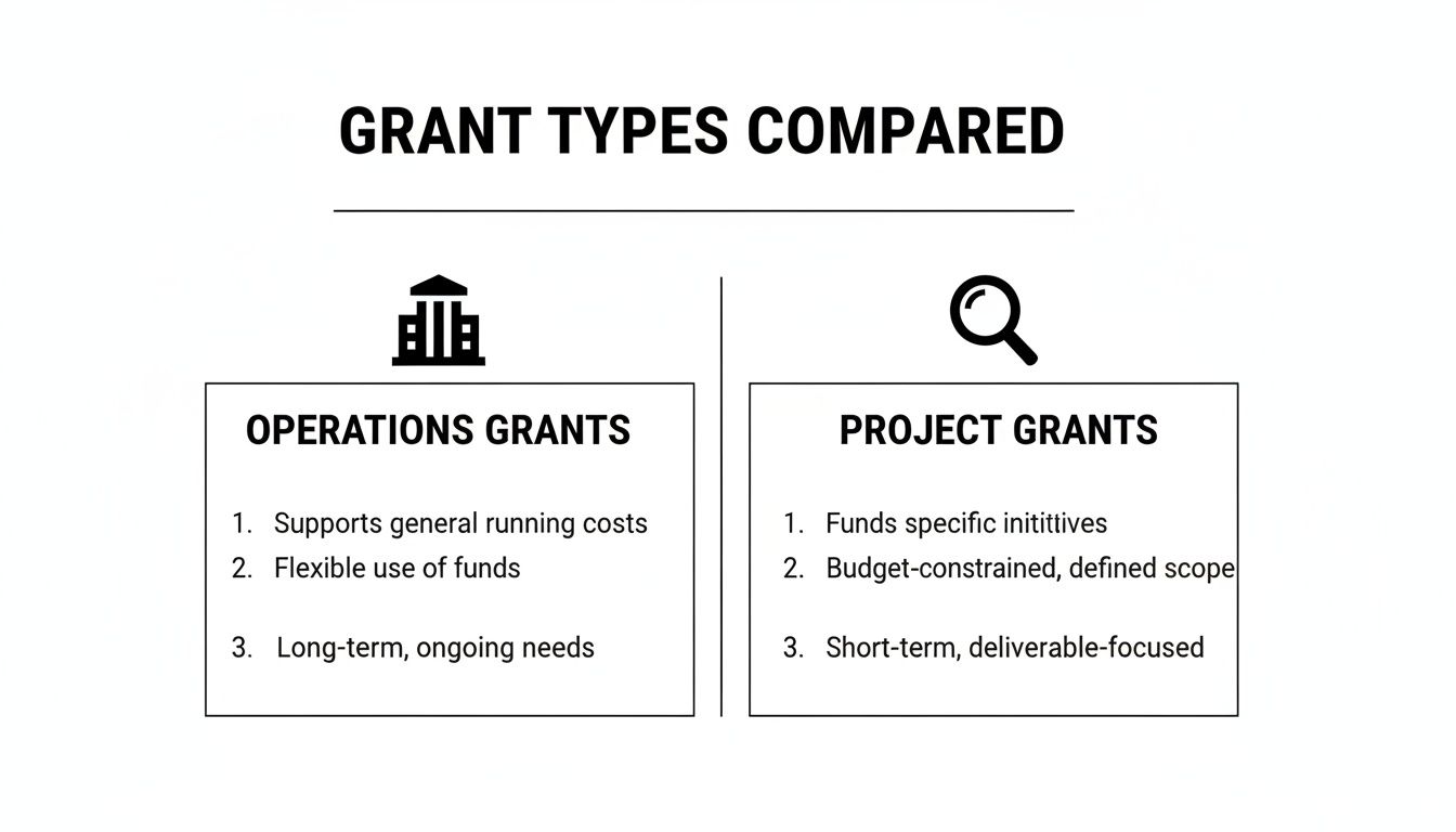 A comparison chart detailing the differences between Operations Grants and Project Grants.
