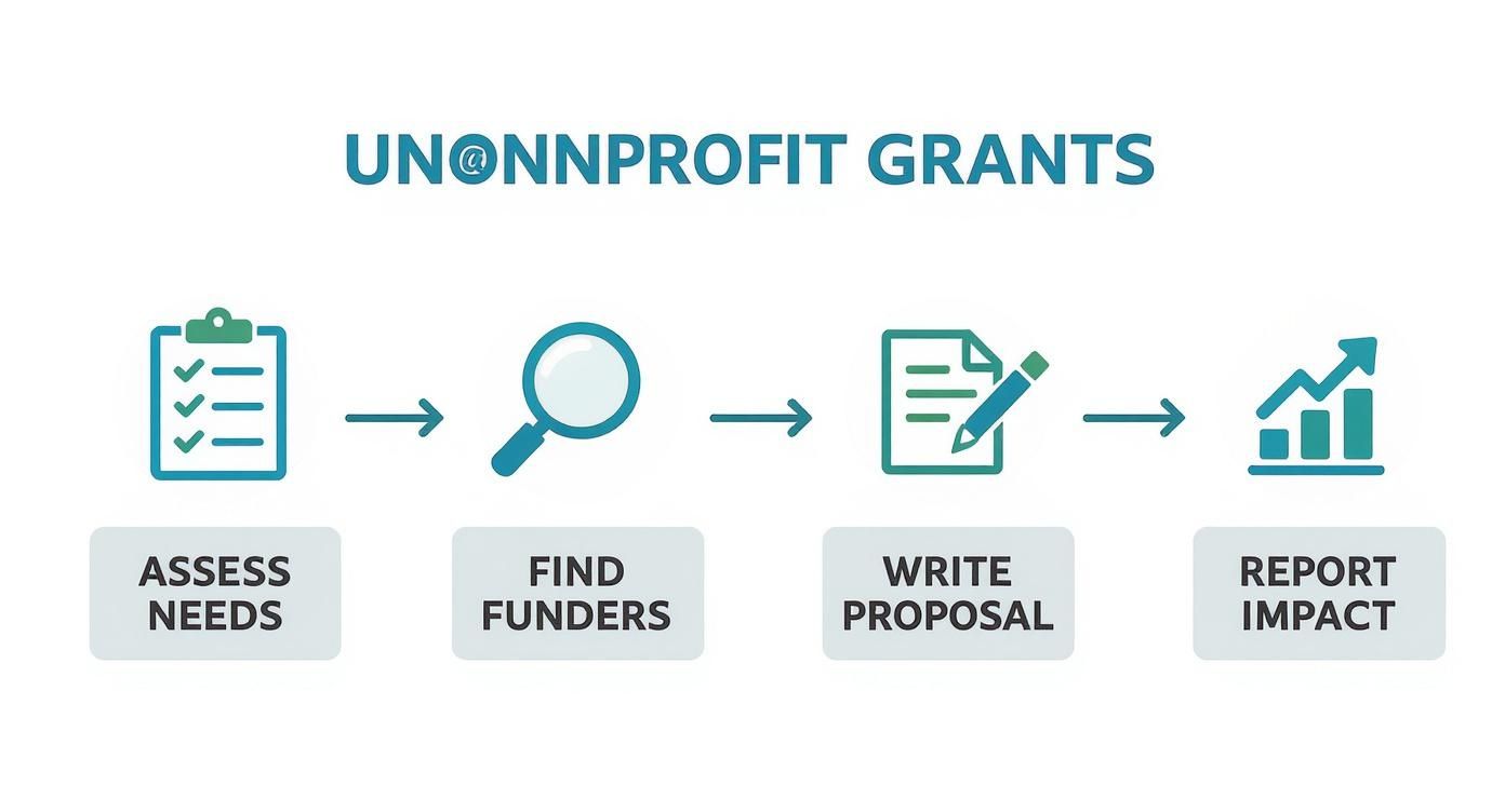 Infographic illustrating a four-step process for nonprofit grants: Assess Needs, Find Funders, Write Proposal, Report Impact.