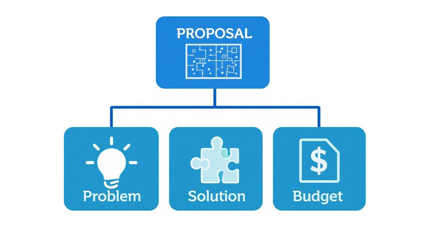 Infographic about what is a grant proposal