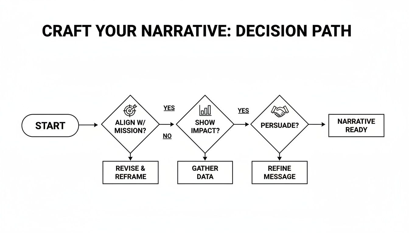 Flowchart showing the decision path to craft a narrative, involving alignment, impact, and persuasion steps.