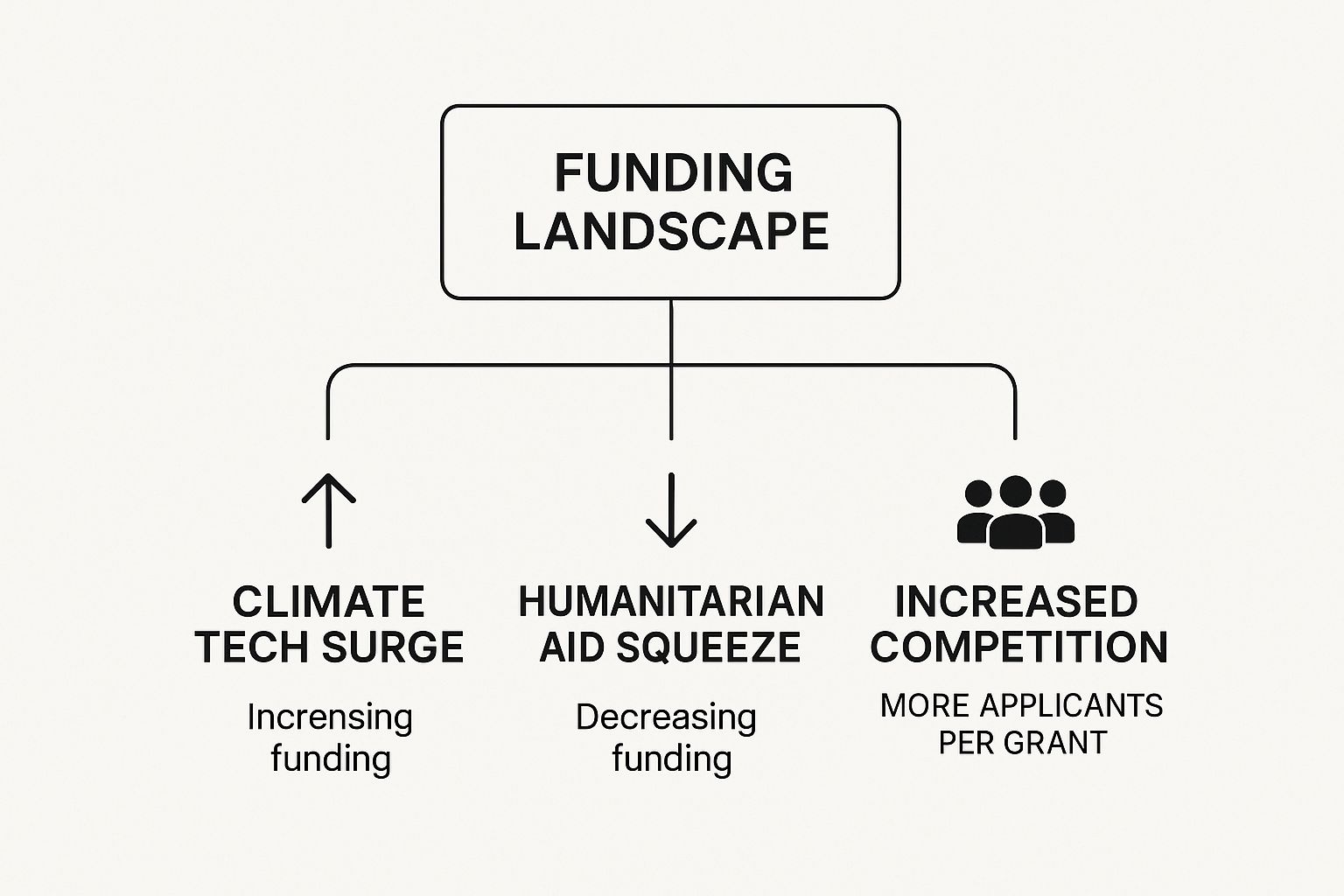 Infographic about grant funding opportunities