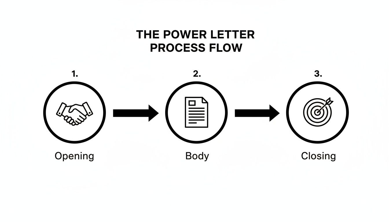 A three-step process flow diagram illustrating the Power Letter method: Opening, Body, and Closing.