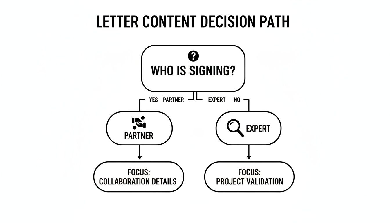 Flowchart illustrating the letter content decision path based on who is signing: a partner or an expert.