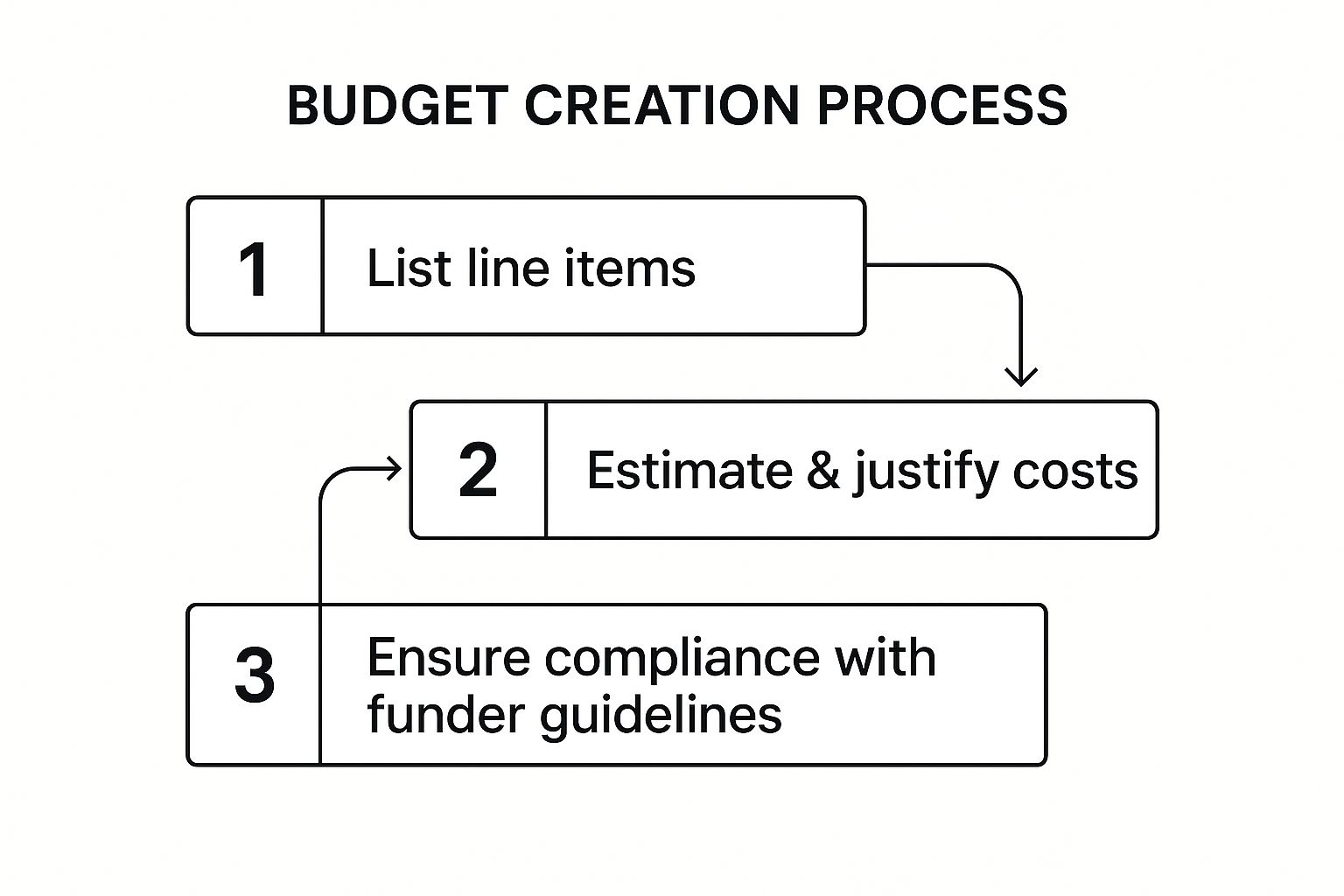 Infographic showing key data about Create a Detailed and Realistic Budget