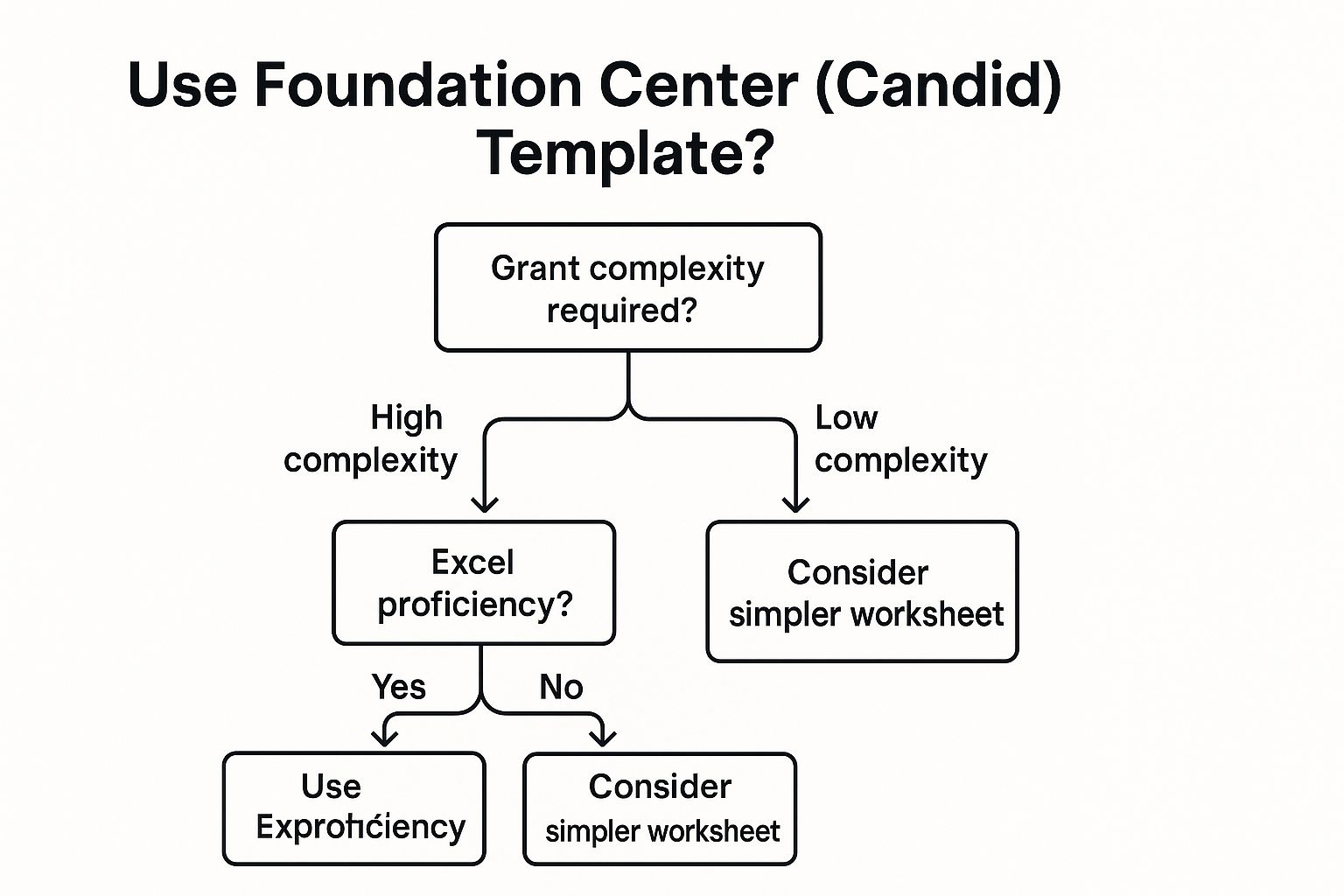 Infographic showing key data about Foundation Center (Candid) Grant Budget Template
