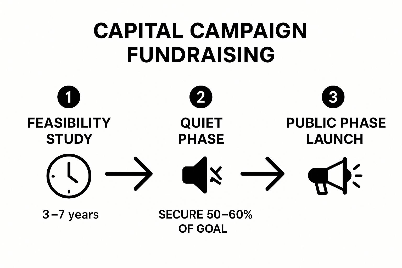 Infographic showing key data about Capital Campaign Fundraising
