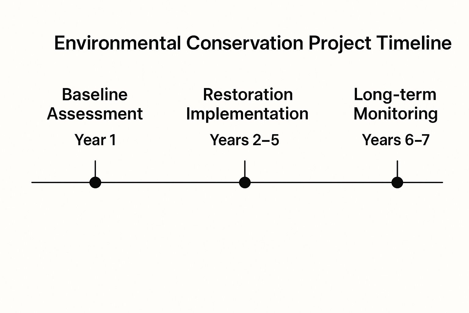 Infographic showing key data about Environmental Conservation and Restoration Grant - Nature Conservancy Model